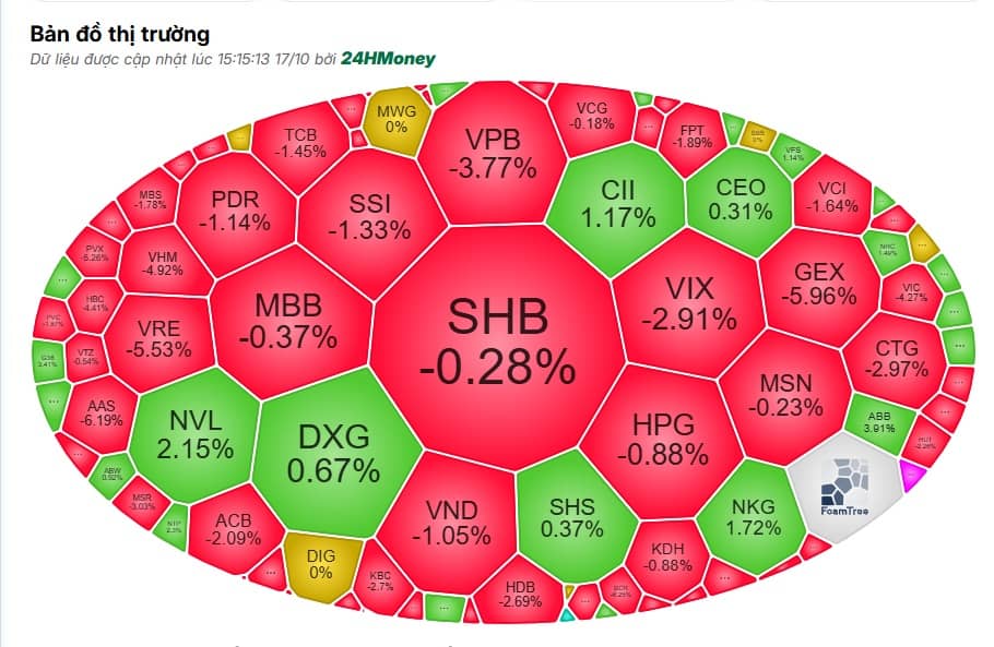 Mất trụ đỡ, VN-Index ‘rơi tự do’