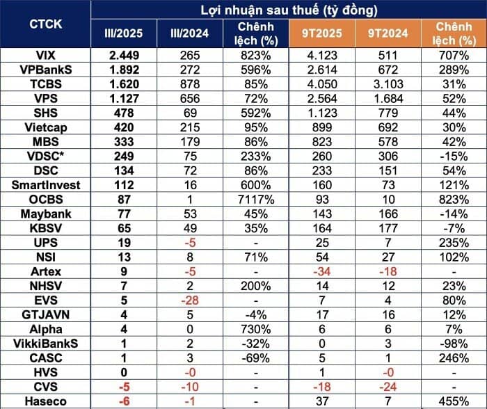 26 CTCK đã công bố BCTC: DSC, MSVN, KBSV tăng trưởng 2 chữ số