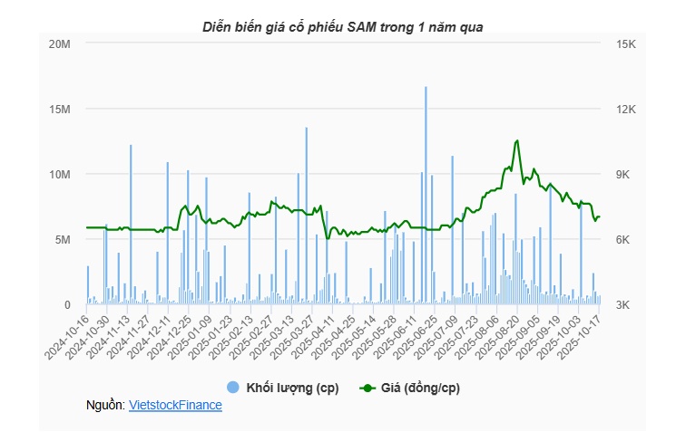 Đang tạm lỗ gần 50% với SAM, Chứng khoán Quốc Gia vẫn muốn gom thêm 10 triệu cp