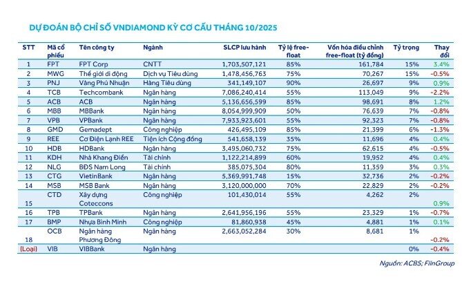 “Cá mập” sẽ gom mạnh cổ phiếu này trong kỳ cơ cấu tháng 10