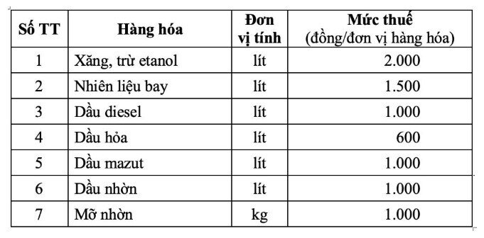 Chốt mức thuế bảo vệ môi trường với xăng dầu 2026