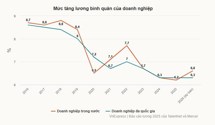 'Doanh nghiệp tăng lương ngày càng ít'