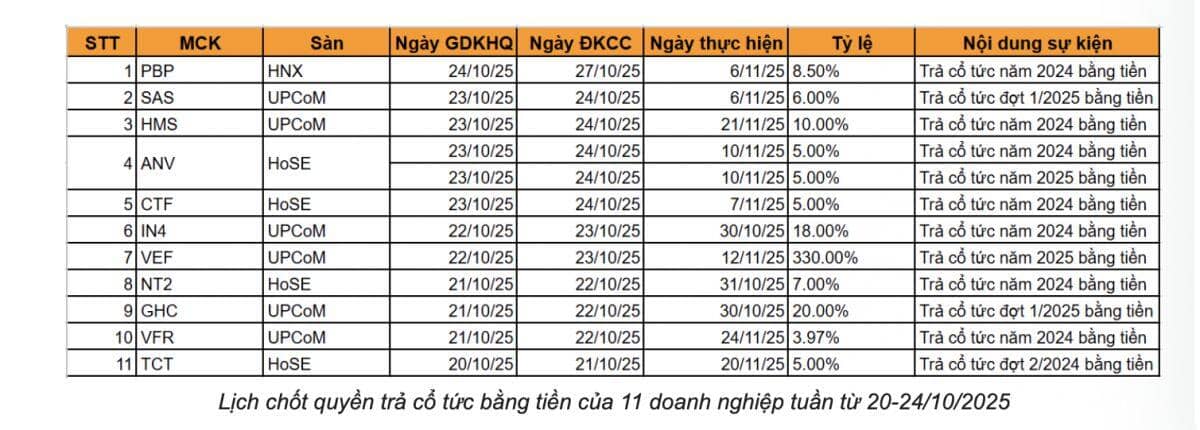 11 DN chốt quyền trả cổ tức bằng tiền, cao nhất 330%