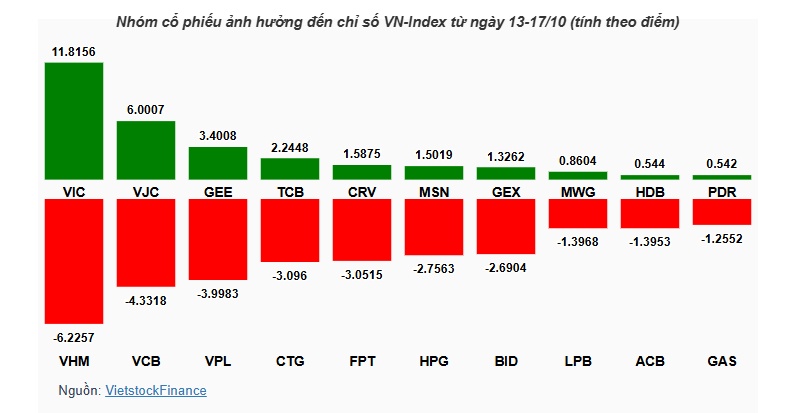 VHM cùng nhóm ngân hàng ghì mạnh, VN-Index mất gần 1% trong tuần