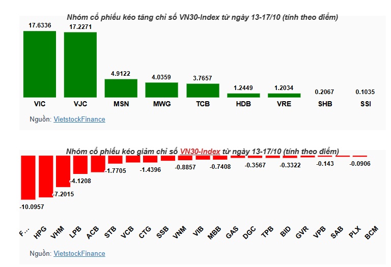 VHM cùng nhóm ngân hàng ghì mạnh, VN-Index mất gần 1% trong tuần