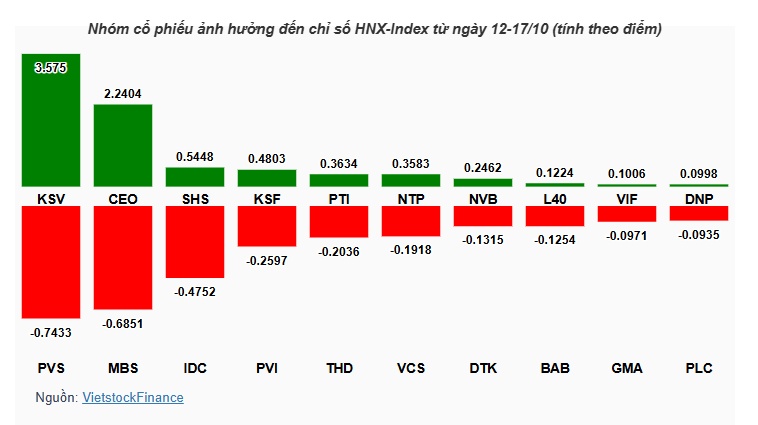 VHM cùng nhóm ngân hàng ghì mạnh, VN-Index mất gần 1% trong tuần