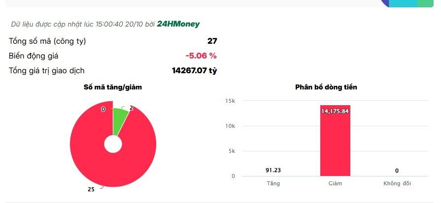 Phiên 20/10: Cổ phiếu ngân hàng đồng loạt lao dốc, chỉ 2 mã bất ngờ tăng giá