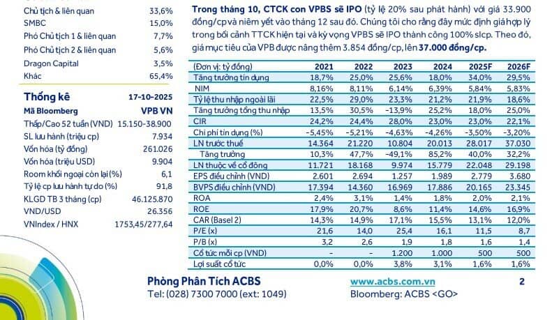 VPB sẽ hưởng lợi từ thương vụ IPO công ty con, tỷ suất sinh lời kỳ vọng đạt 17%