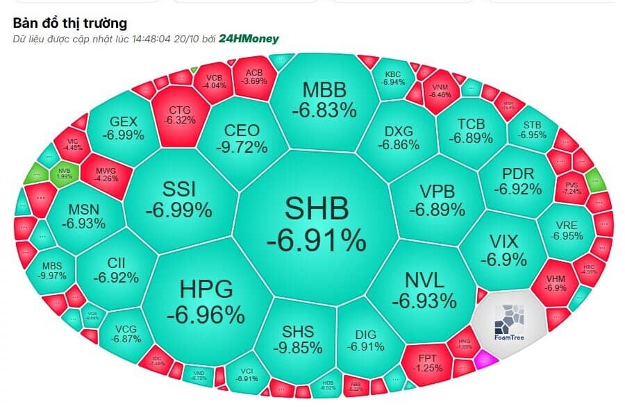 VN-Index ‘bốc hơi’ 90 điểm, loạt cổ phiếu bị bán tháo