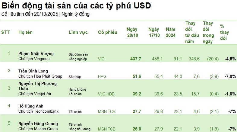 Nếu một ngày tài khoản chứng khoán giảm cả tỷ đồng, đừng buồn vì có những người đã mất hàng nghìn, chục nghìn tỷ