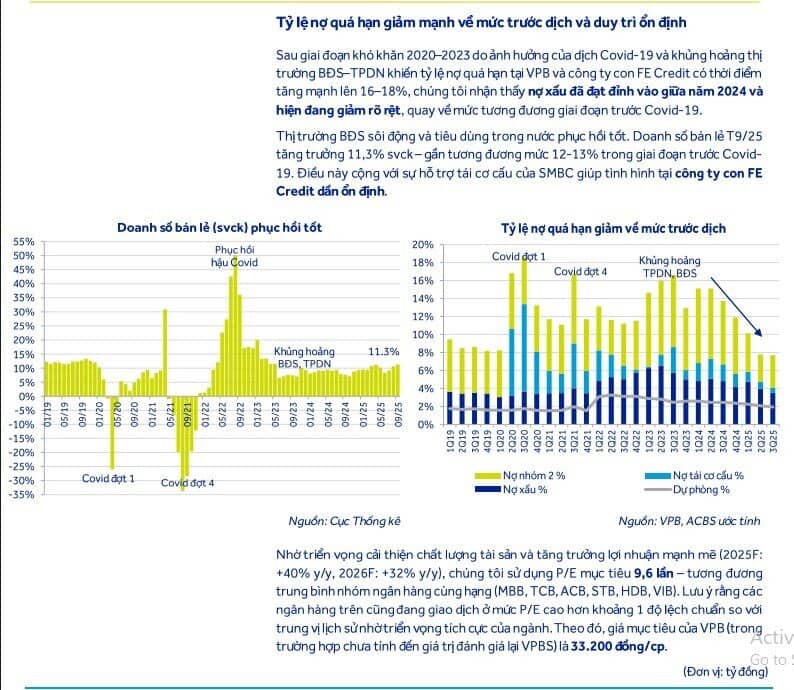VPB sẽ hưởng lợi từ thương vụ IPO công ty con, tỷ suất sinh lời kỳ vọng đạt 17%