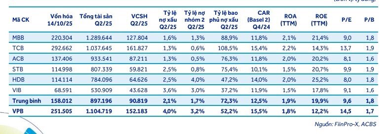 VPB sẽ hưởng lợi từ thương vụ IPO công ty con, tỷ suất sinh lời kỳ vọng đạt 17%