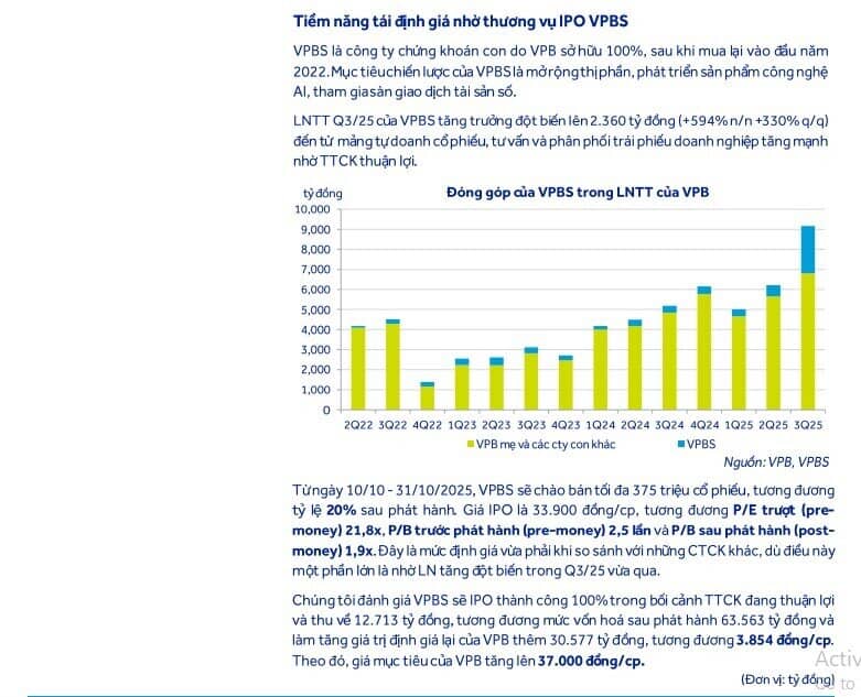 VPB sẽ hưởng lợi từ thương vụ IPO công ty con, tỷ suất sinh lời kỳ vọng đạt 17%