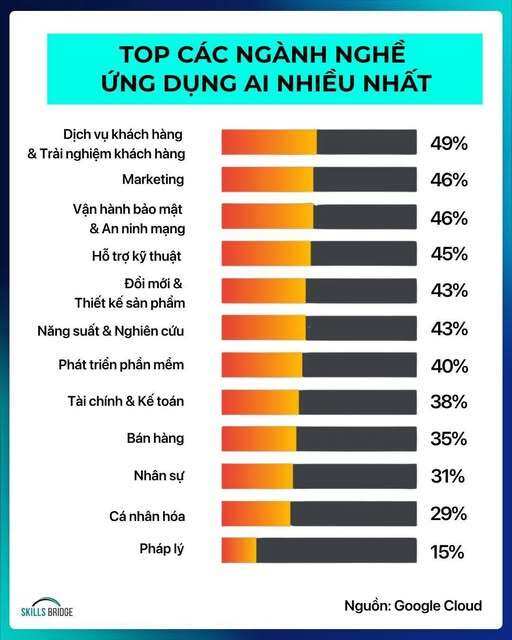 Theo dữ liệu mới nhất từ Google Cloud, có đến 88% doanh nghiệp đi trước trong việc ứng dụng AI đã nhìn thấy hiệu quả rõ rệt.