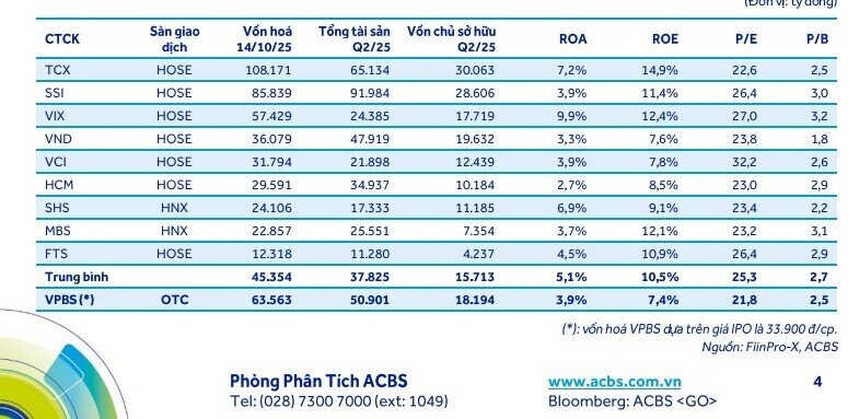 VPB sẽ hưởng lợi từ thương vụ IPO công ty con, tỷ suất sinh lời kỳ vọng đạt 17%
