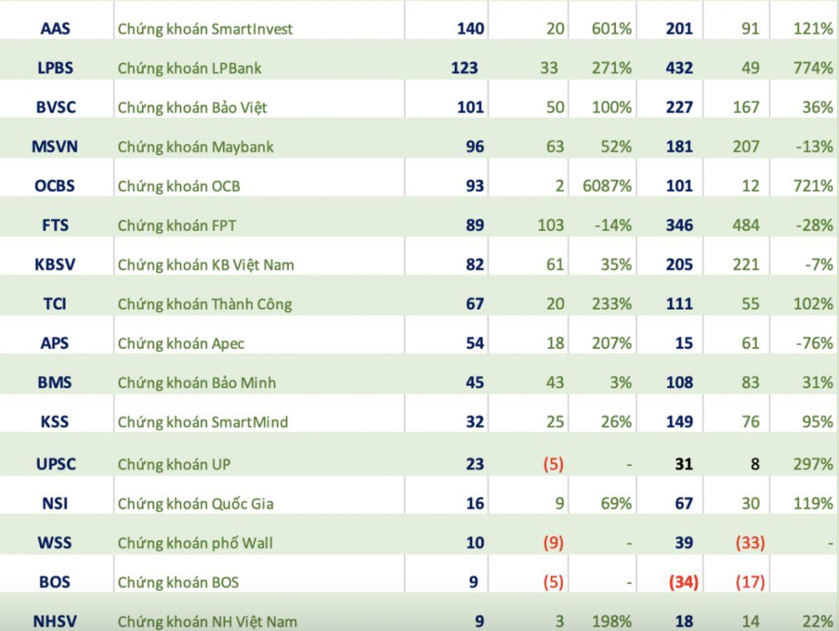 Gần 50 công ty chứng khoán công bố BCTC quý 3/2025