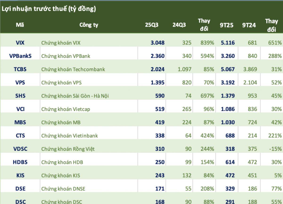 Gần 50 công ty chứng khoán công bố BCTC quý 3/2025