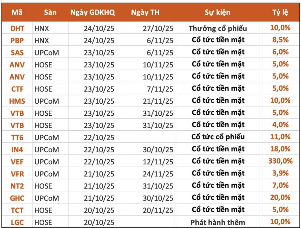 14 doanh nghiệp trả cổ tức bằng tiền mặt, mức cao nhất là 330%