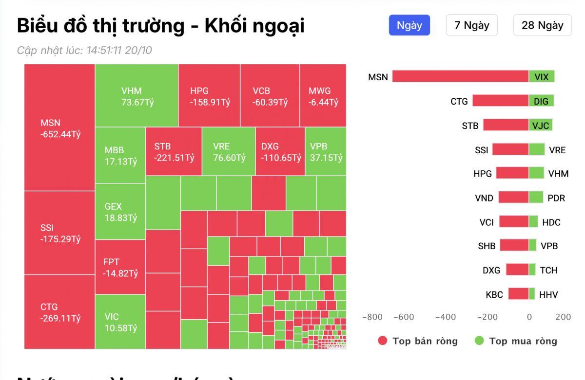 Khối ngoại bán ròng gần 2.300 tỷ đồng trong phiên TTCK giảm kỷ lục