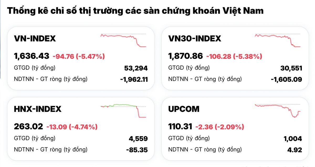 Thị trường chìm trong hoảng loạn, 1 phiên giảm bằng cả tháng tăng
