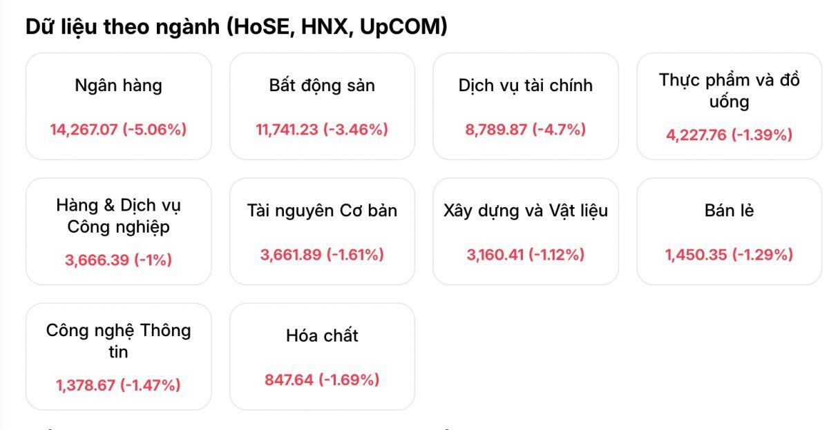 Thị trường chìm trong hoảng loạn, 1 phiên giảm bằng cả tháng tăng