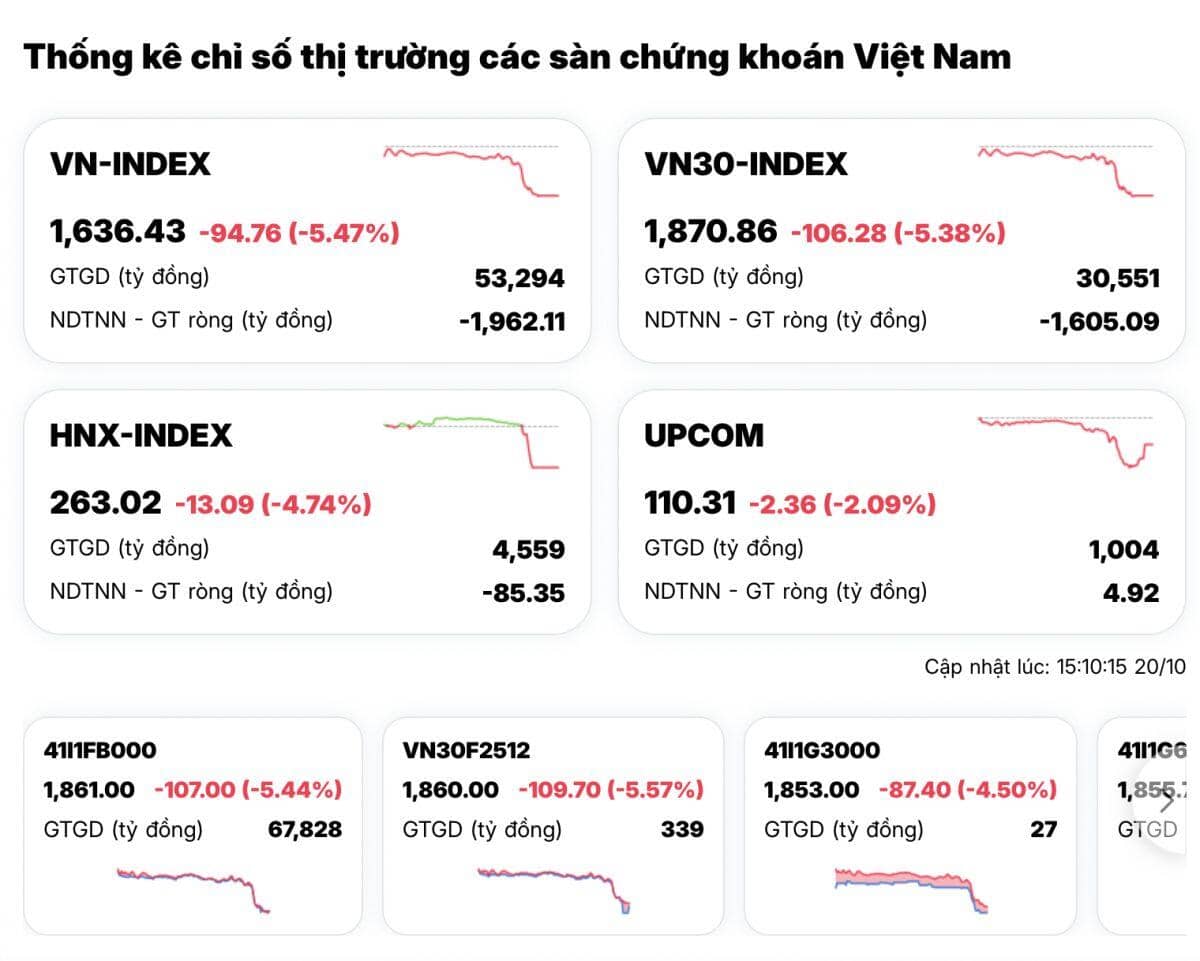 Chứng khoán Việt Nam giảm mạnh nhất thế giới