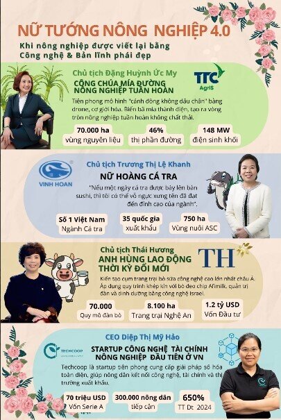 Cách 4 nữ tướng công nghệ tỷ đô đang làm mới cuộc chơi nông nghiệp Việt Nam