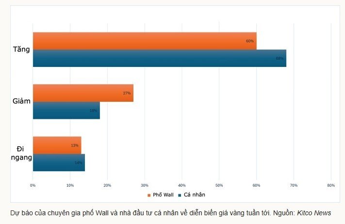 Giá vàng được dự đoán tăng tuần này