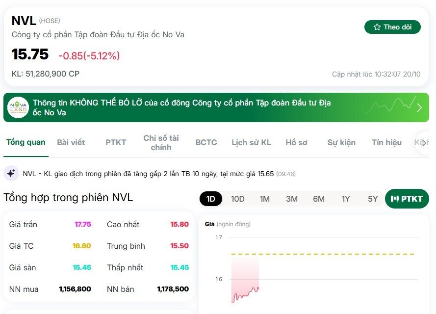 Cổ phiếu Novaland "có biến" sau thông tin Thanh tra Chính phủ chuyển hồ sơ vi phạm trái phiếu sang Bộ Công an