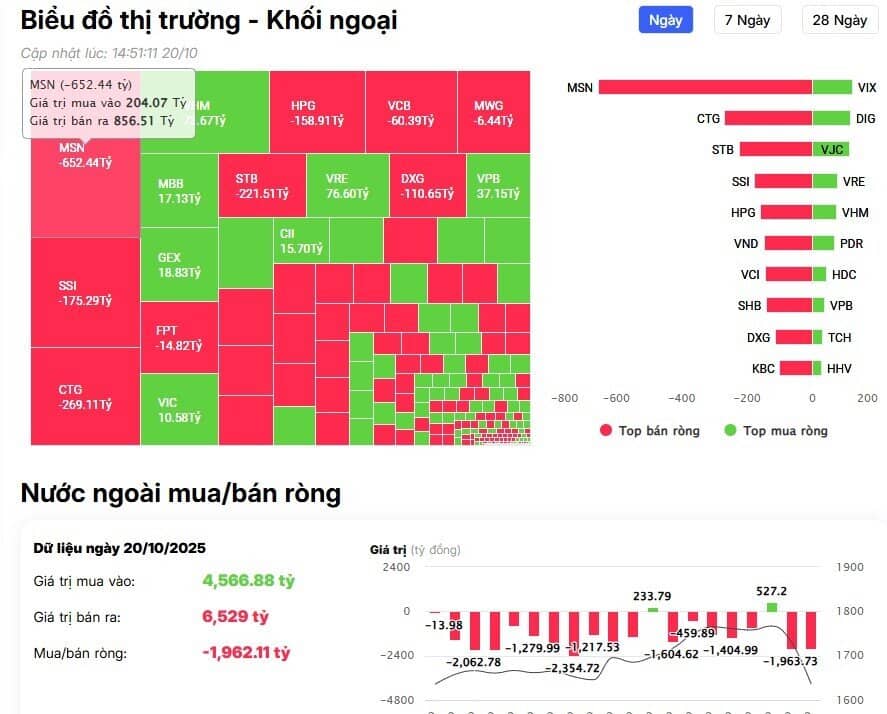Khối ngoại bán ròng hơn 2.000 tỷ đồng trong phiên VNI giảm gần 95 điểm