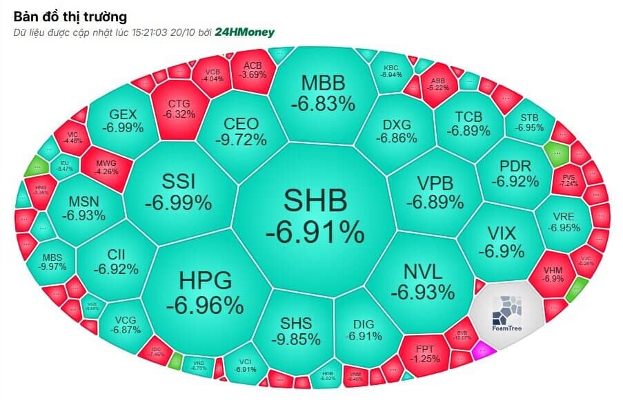 VnIndex giảm kỷ lục, VN30 lần đầu mất hơn trăm điểm trong một phiên