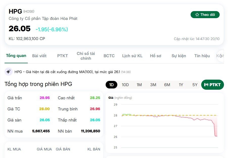 HPG giảm kịch sàn