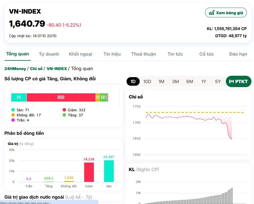 VN-Index ‘bốc hơi’ 90 điểm, loạt cổ phiếu bị bán tháo