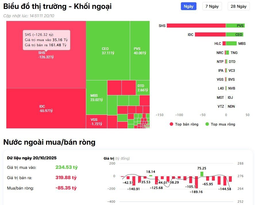 Khối ngoại bán ròng hơn 2.000 tỷ đồng trong phiên VNI giảm gần 95 điểm
