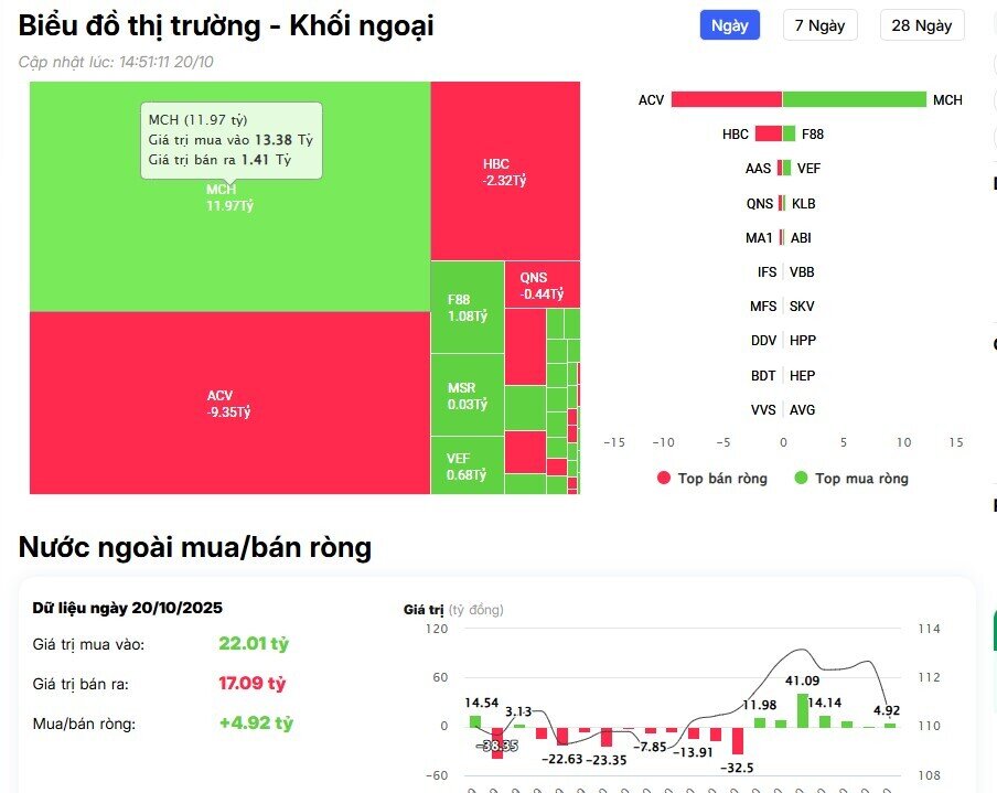 Khối ngoại bán ròng hơn 2.000 tỷ đồng trong phiên VNI giảm gần 95 điểm
