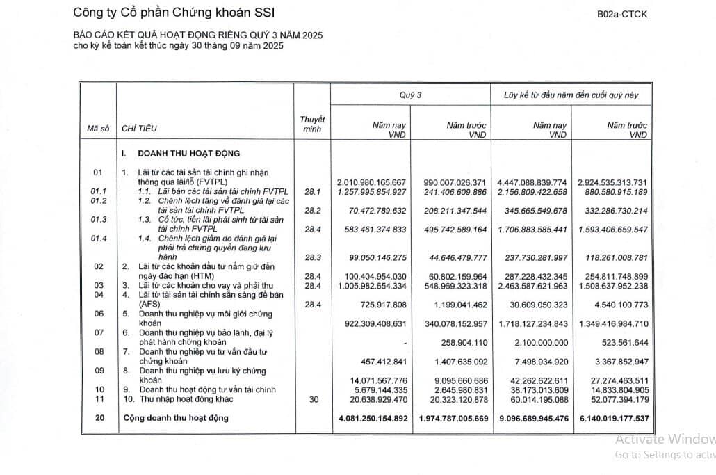 SSI lãi trước thuế gần 1.800 tỷ trong quý 3, dư nợ margin cao kỷ lục hơn 39.000 tỷ đồng