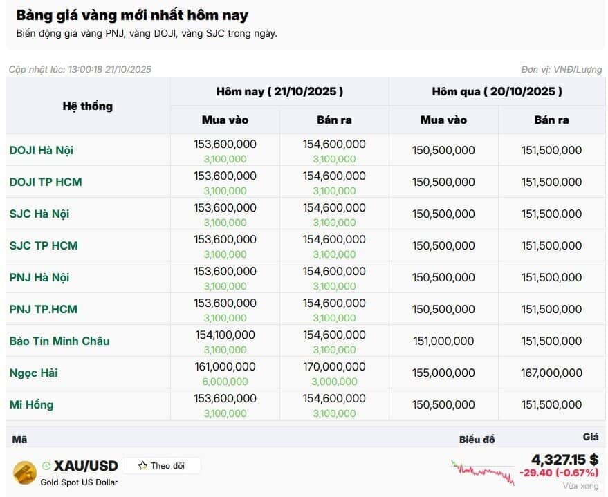 Giá vàng tăng hơn 3 triệu, đạt đỉnh mới 154,6 triệu đồng/lượng