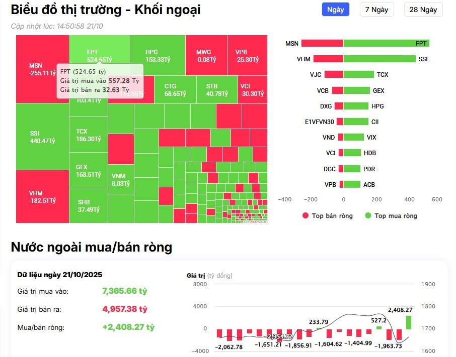Khối ngoại bất ngờ mua ròng 2.500 tỷ đồng trong phiên VNI tăng 27 điểm, cổ phiếu nào được 'gom' mạnh nhất?