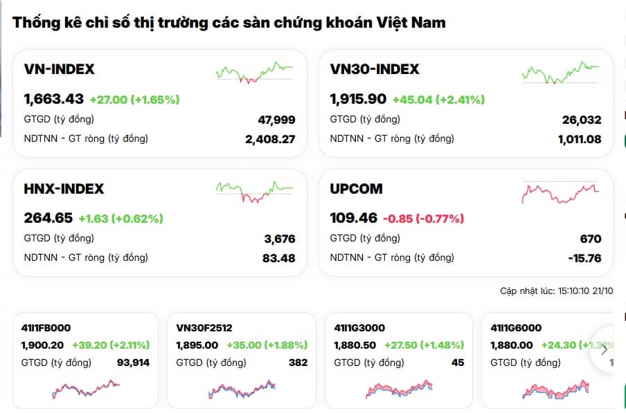 Khối ngoại giải ngân mạnh mẽ, VN-Index hồi phục sau phiên 'thảm họa'