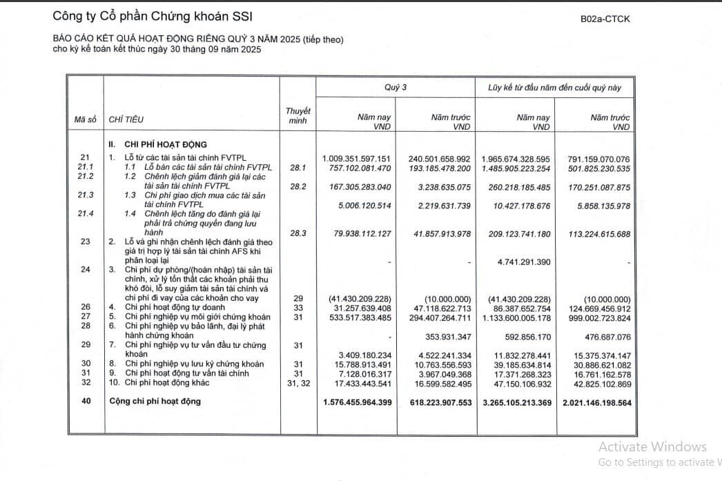 SSI lãi trước thuế gần 1.800 tỷ trong quý 3, dư nợ margin cao kỷ lục hơn 39.000 tỷ đồng