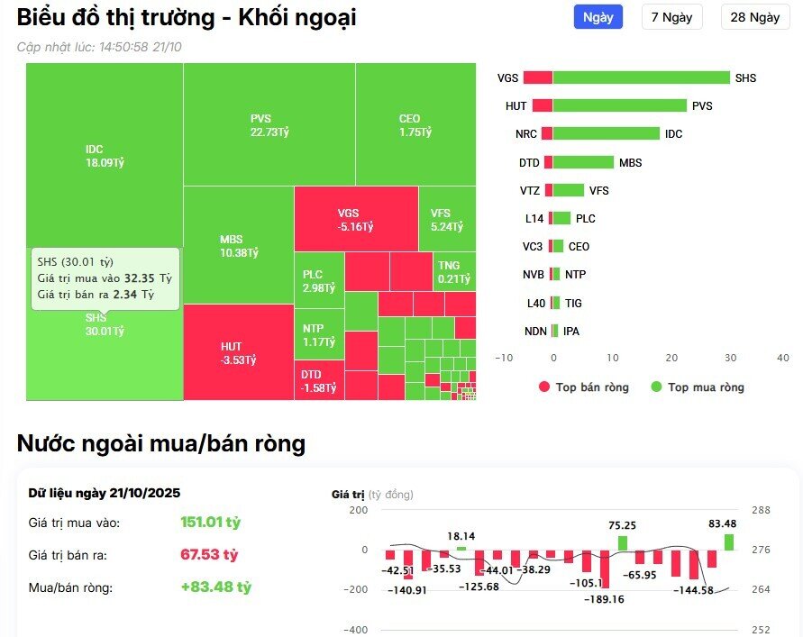 Khối ngoại bất ngờ mua ròng 2.500 tỷ đồng trong phiên VNI tăng 27 điểm, cổ phiếu nào được 'gom' mạnh nhất?