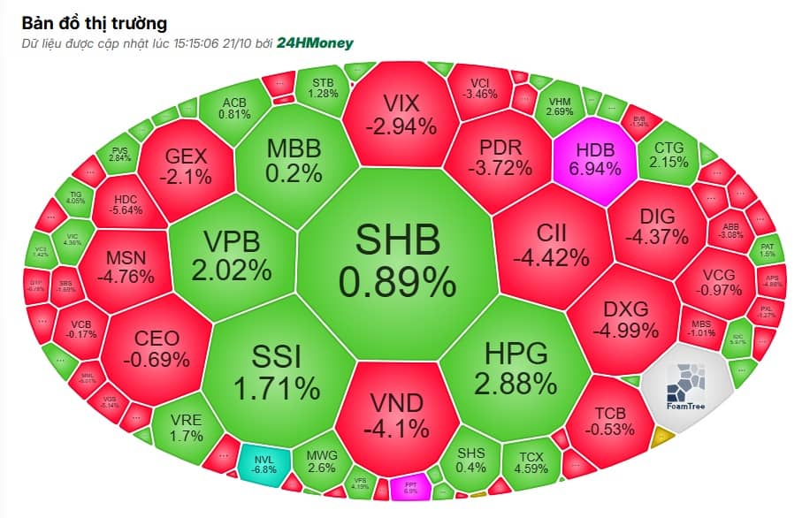 Khối ngoại giải ngân mạnh mẽ, VN-Index hồi phục sau phiên 'thảm họa'