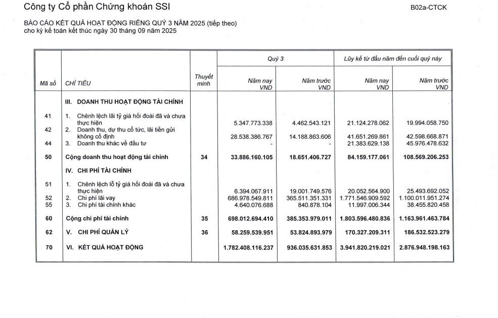 SSI lãi trước thuế gần 1.800 tỷ trong quý 3, dư nợ margin cao kỷ lục hơn 39.000 tỷ đồng