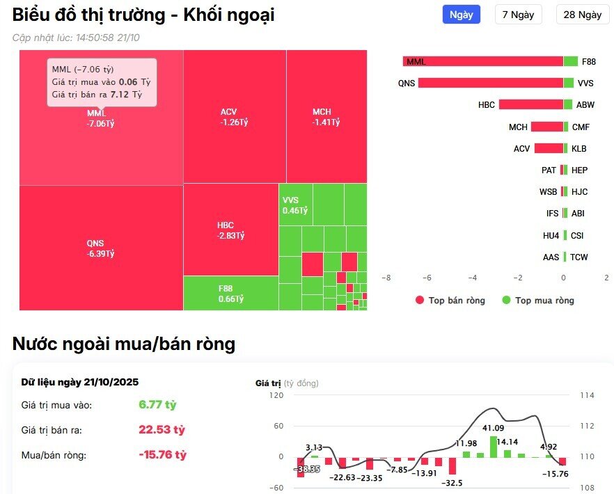 Khối ngoại bất ngờ mua ròng 2.500 tỷ đồng trong phiên VNI tăng 27 điểm, cổ phiếu nào được 'gom' mạnh nhất?