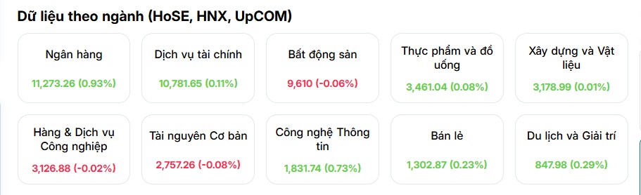 Khối ngoại giải ngân mạnh mẽ, VN-Index hồi phục sau phiên 'thảm họa'