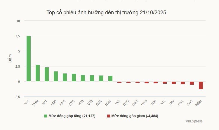 Chứng khoán tăng vọt sau phiên giảm kỷ lục