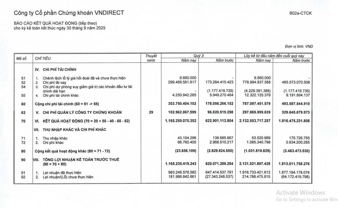 VNDirect (VND) lãi cao nhất lịch sử, tự doanh gom hàng trăm tỷ MSN, REE, HSG, MWG