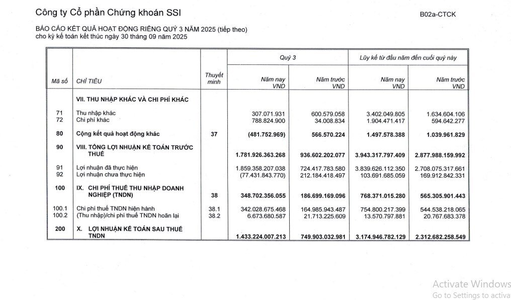 SSI lãi trước thuế gần 1.800 tỷ trong quý 3, dư nợ margin cao kỷ lục hơn 39.000 tỷ đồng