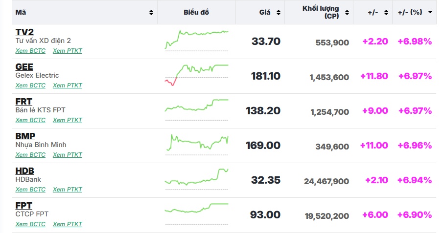 Khối ngoại giải ngân mạnh mẽ, VN-Index hồi phục sau phiên 'thảm họa'