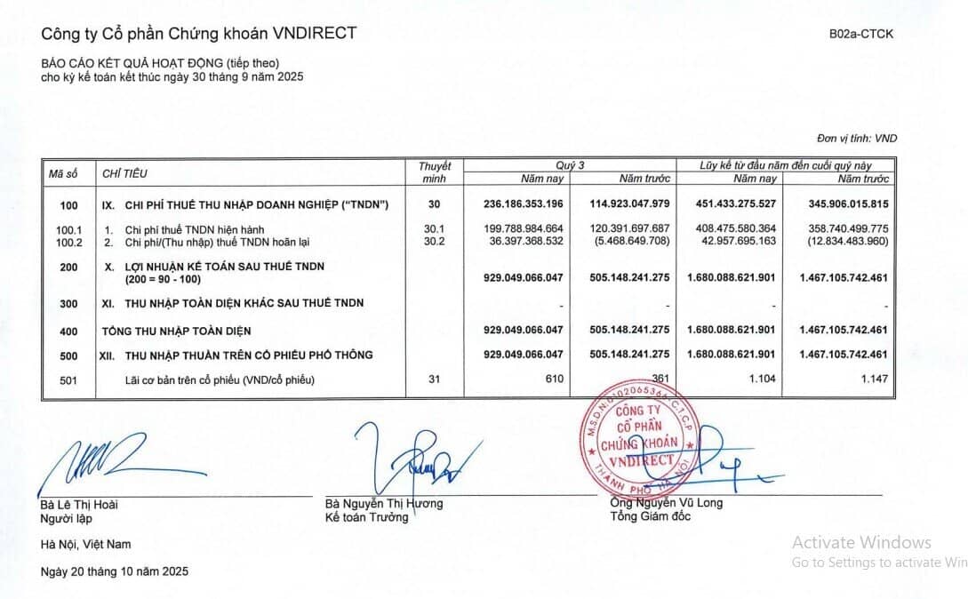 VNDirect (VND) lãi cao nhất lịch sử, tự doanh gom hàng trăm tỷ MSN, REE, HSG, MWG